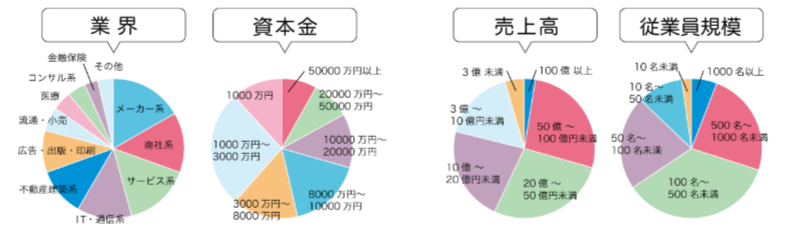 アイデムスマートエージェント紹介先の企業データ