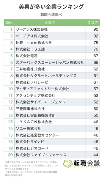 クリスマスまで残一ヶ月 美男美女が多いと評判の職場をクチコミから調べてみた 転職会議レポート